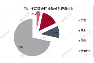 物流限了、下游關(guān)了！疫情、需求“雙殺”，滌綸長(zhǎng)絲：你的碼要變“紅”了！