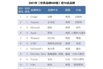 硬實(shí)力！恒力、盛虹、魏橋等龍頭企業(yè)入榜世界品牌500強(qiáng)！